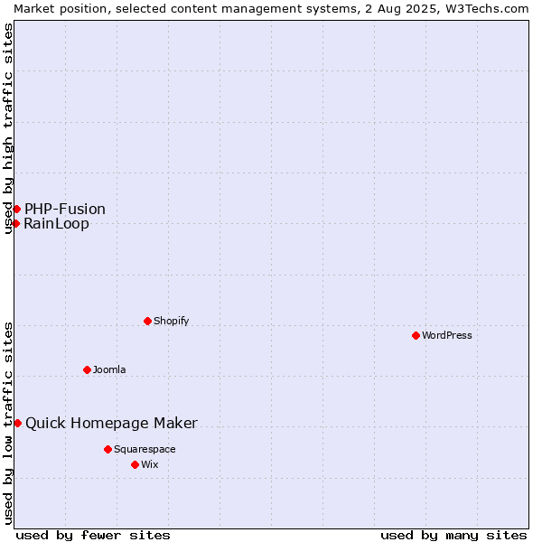 Market position of Quick Homepage Maker vs. PHP-Fusion vs. RainLoop