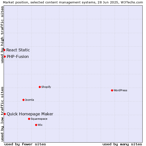 Market position of Quick Homepage Maker vs. PHP-Fusion vs. React Static
