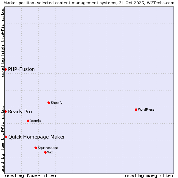 Market position of Quick Homepage Maker vs. PHP-Fusion vs. Ready Pro