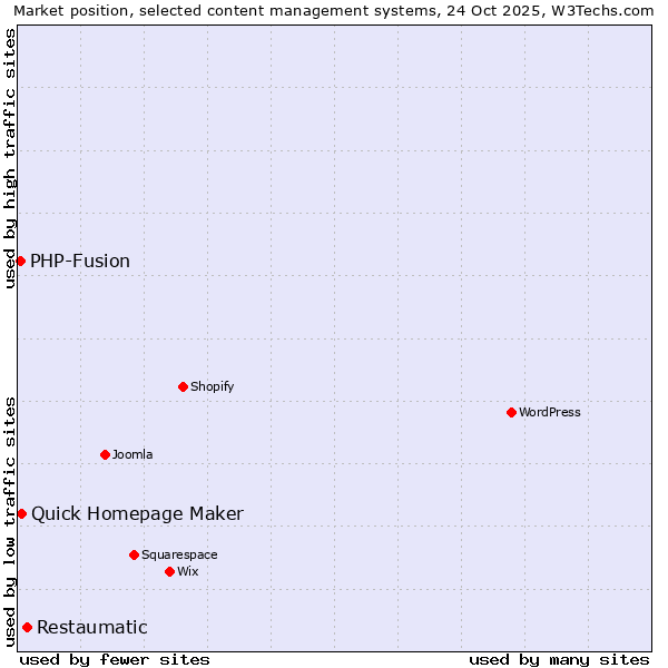 Market position of Restaumatic vs. Quick Homepage Maker vs. PHP-Fusion