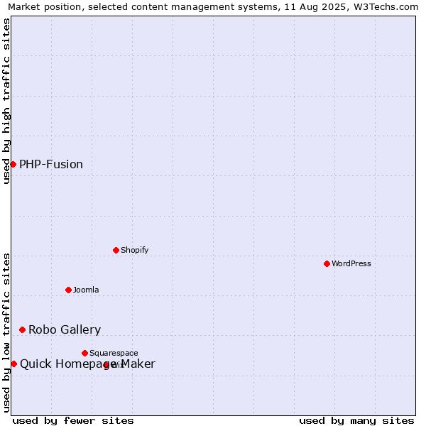 Market position of Robo Gallery vs. Quick Homepage Maker vs. PHP-Fusion