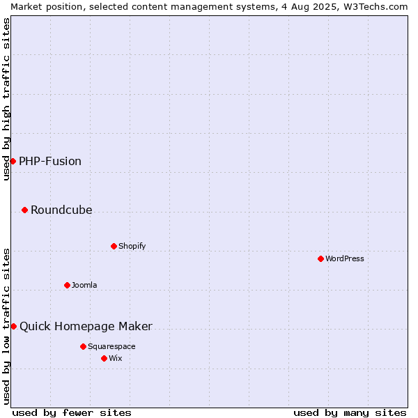 Market position of Roundcube vs. Quick Homepage Maker vs. PHP-Fusion