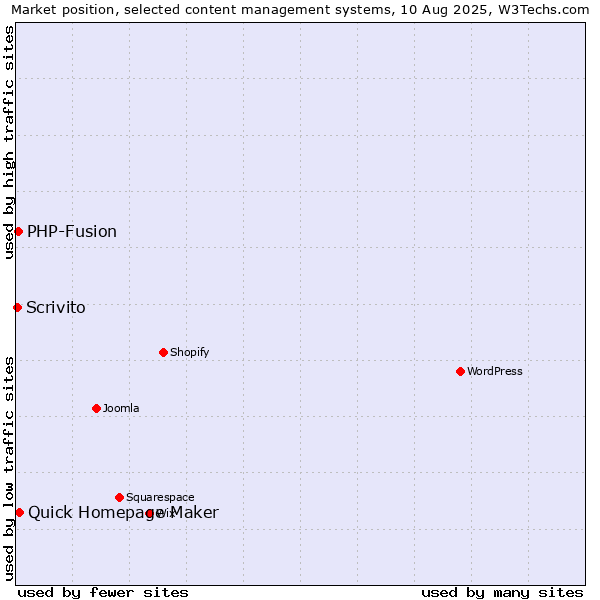 Market position of Quick Homepage Maker vs. PHP-Fusion vs. Scrivito
