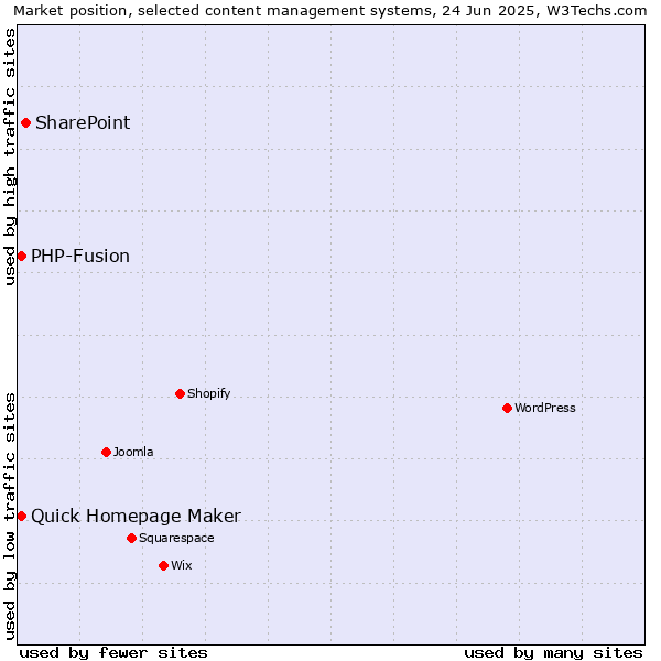 Market position of SharePoint vs. Quick Homepage Maker vs. PHP-Fusion
