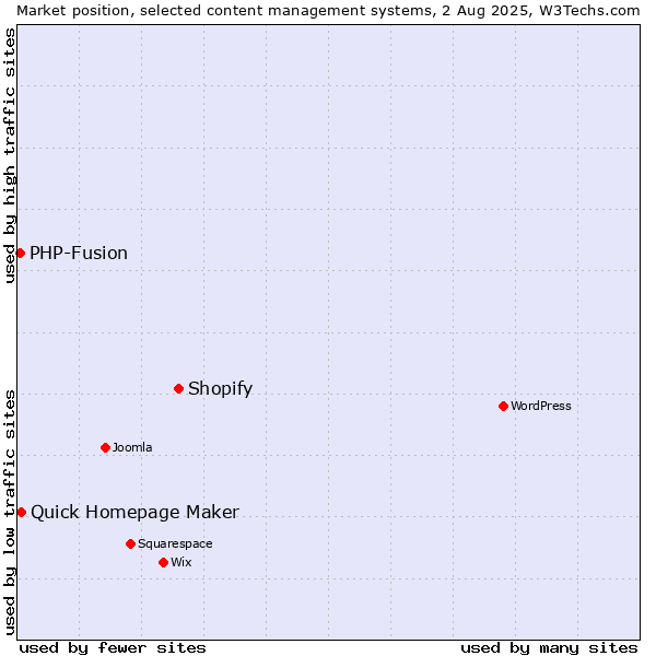 Market position of Shopify vs. Quick Homepage Maker vs. PHP-Fusion