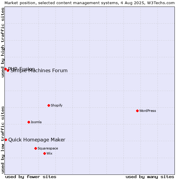 Market position of Simple Machines Forum vs. Quick Homepage Maker vs. PHP-Fusion