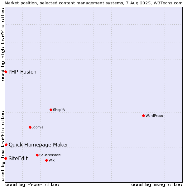 Market position of Quick Homepage Maker vs. PHP-Fusion vs. SiteEdit