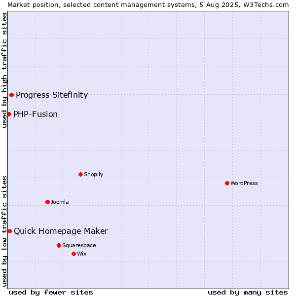 Market position of Progress Sitefinity vs. Quick Homepage Maker vs. PHP-Fusion