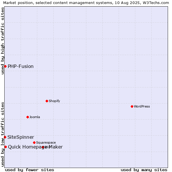 Market position of Quick Homepage Maker vs. PHP-Fusion vs. SiteSpinner