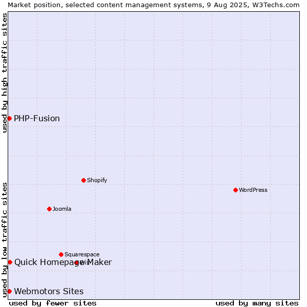 Market position of Quick Homepage Maker vs. Webmotors Sites vs. PHP-Fusion