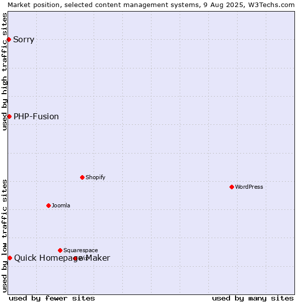 Market position of Quick Homepage Maker vs. PHP-Fusion vs. Sorry