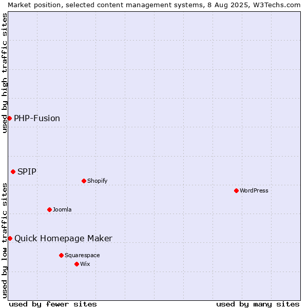 Market position of SPIP vs. Quick Homepage Maker vs. PHP-Fusion