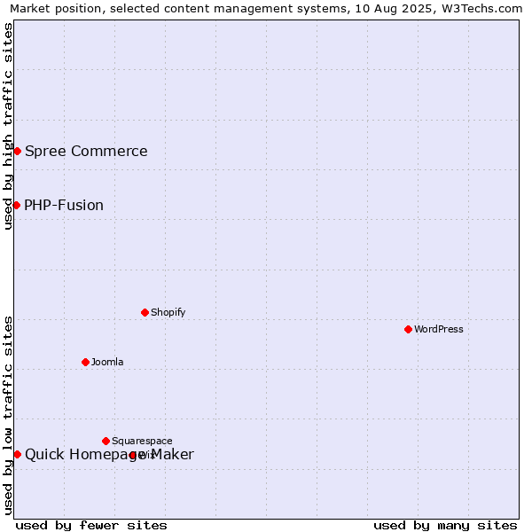 Market position of Quick Homepage Maker vs. Spree Commerce vs. PHP-Fusion