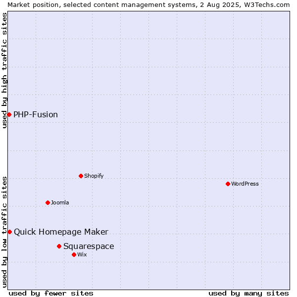 Market position of Squarespace vs. Quick Homepage Maker vs. PHP-Fusion