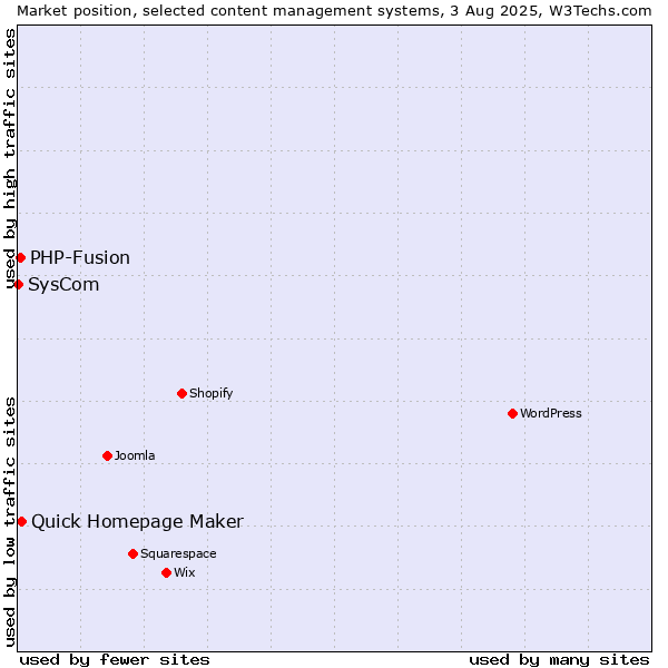 Market position of Quick Homepage Maker vs. PHP-Fusion vs. SysCom