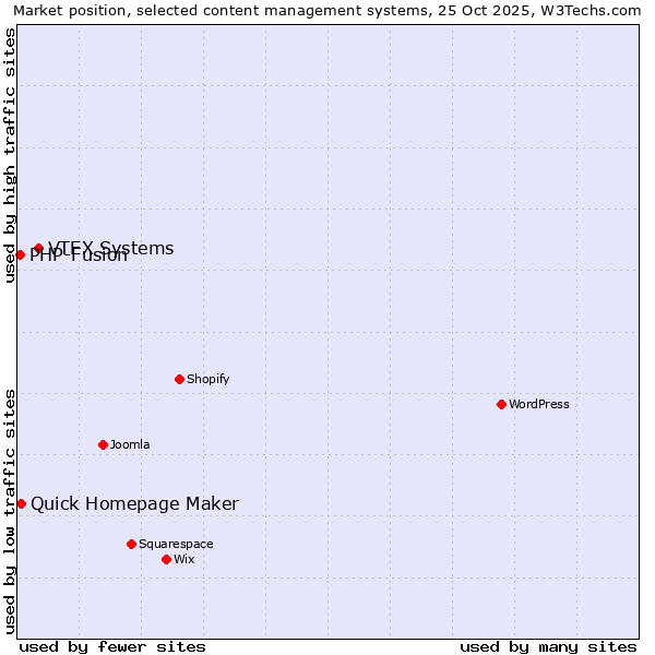 Market position of VTEX Systems vs. Quick Homepage Maker vs. PHP-Fusion