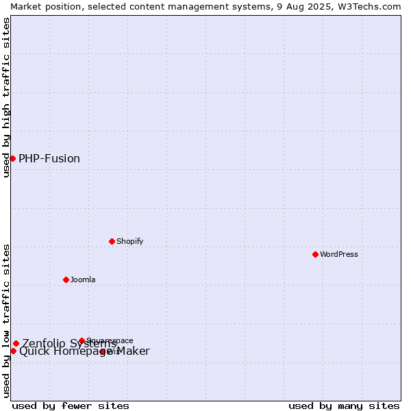 Market position of Zenfolio Systems vs. Quick Homepage Maker vs. PHP-Fusion