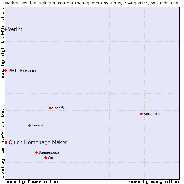 Market position of Quick Homepage Maker vs. PHP-Fusion vs. Verint