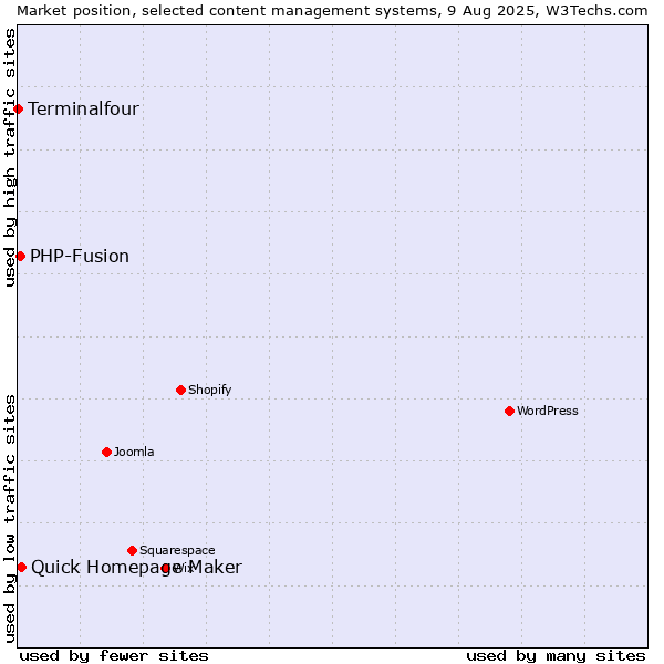 Market position of Quick Homepage Maker vs. PHP-Fusion vs. Terminalfour
