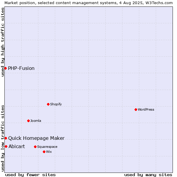 Market position of Abicart vs. Quick Homepage Maker vs. PHP-Fusion