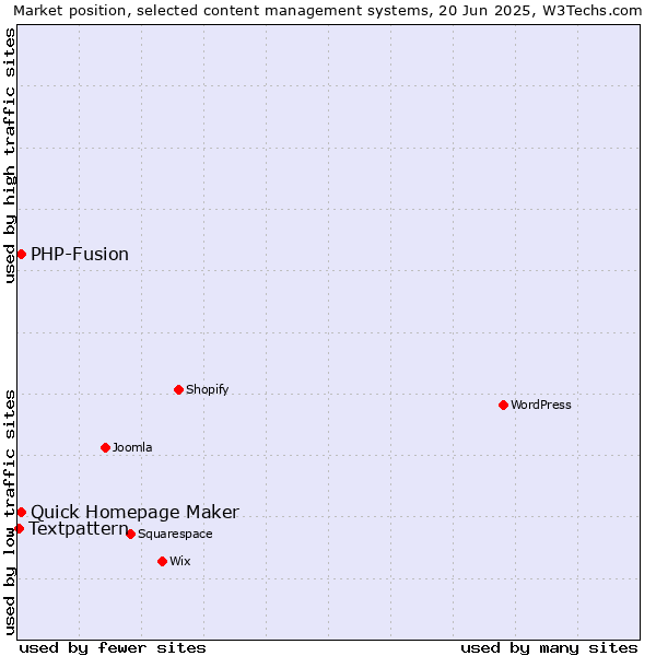 Market position of Quick Homepage Maker vs. PHP-Fusion vs. Textpattern