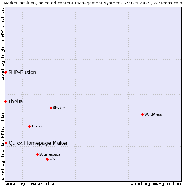 Market position of Quick Homepage Maker vs. PHP-Fusion vs. Thelia