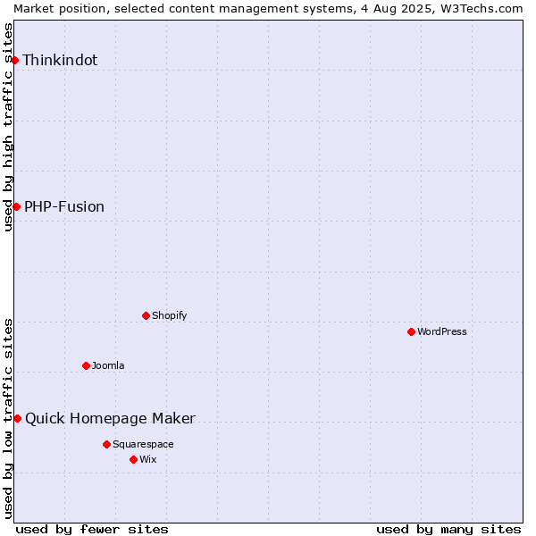 Market position of Quick Homepage Maker vs. PHP-Fusion vs. Thinkindot