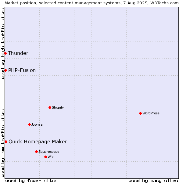 Market position of Quick Homepage Maker vs. PHP-Fusion vs. Thunder