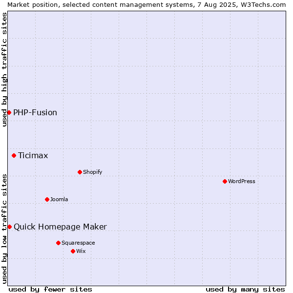 Market position of Ticimax vs. Quick Homepage Maker vs. PHP-Fusion