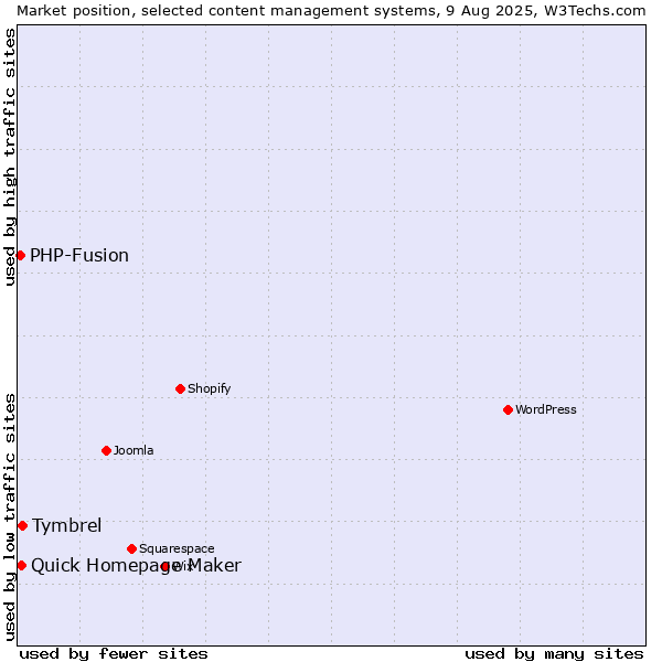 Market position of Tymbrel vs. Quick Homepage Maker vs. PHP-Fusion