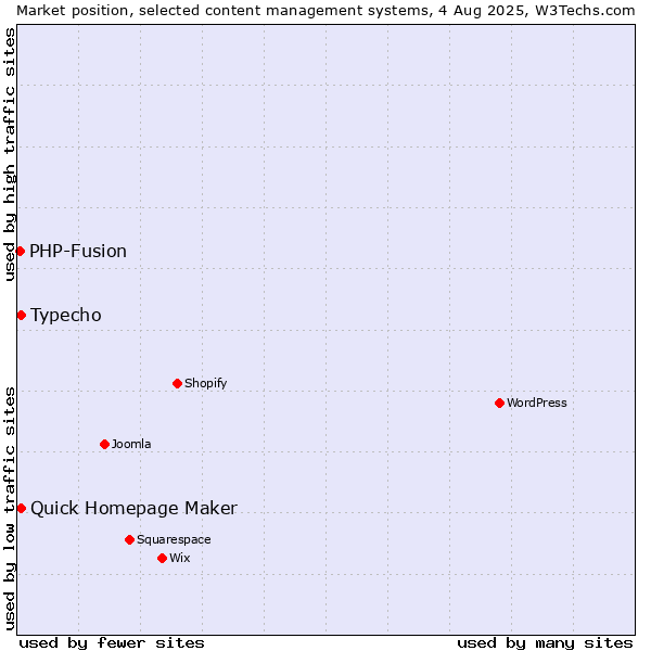 Market position of Typecho vs. Quick Homepage Maker vs. PHP-Fusion