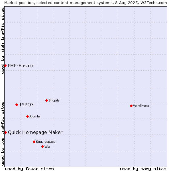 Market position of TYPO3 vs. Quick Homepage Maker vs. PHP-Fusion