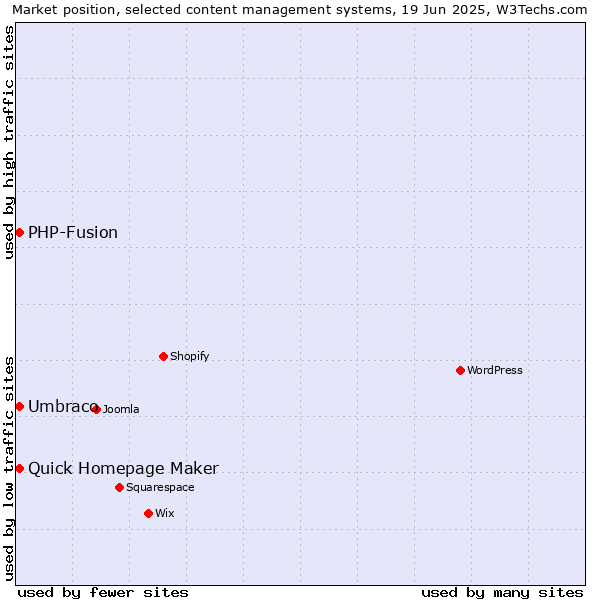 Market position of Umbraco vs. Quick Homepage Maker vs. PHP-Fusion