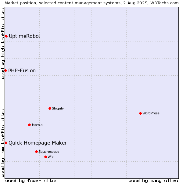 Market position of UptimeRobot vs. Quick Homepage Maker vs. PHP-Fusion