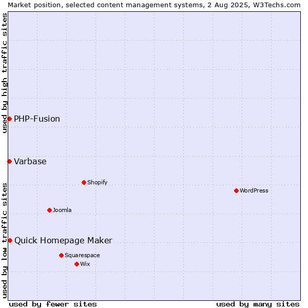 Market position of Quick Homepage Maker vs. PHP-Fusion vs. Varbase