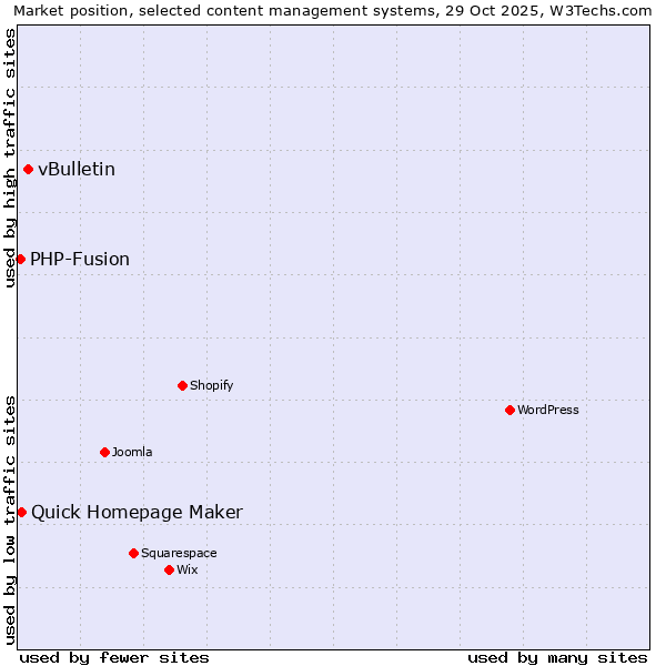 Market position of vBulletin vs. Quick Homepage Maker vs. PHP-Fusion