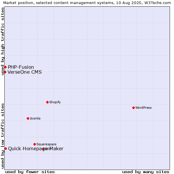 Market position of Quick Homepage Maker vs. PHP-Fusion vs. VerseOne CMS