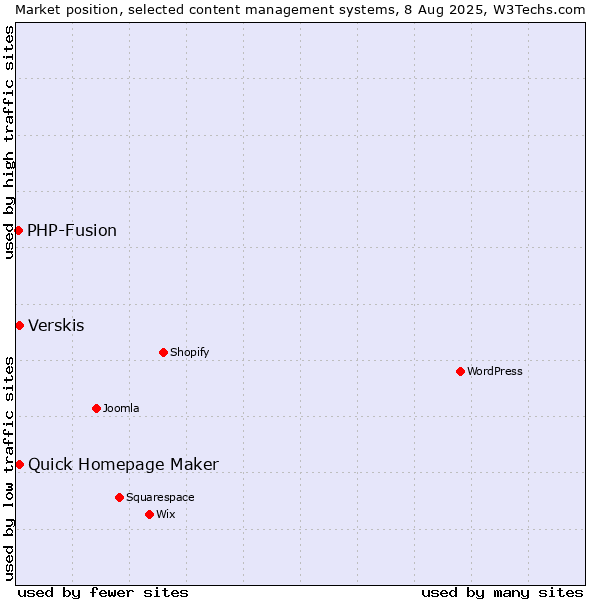 Market position of Quick Homepage Maker vs. Verskis vs. PHP-Fusion