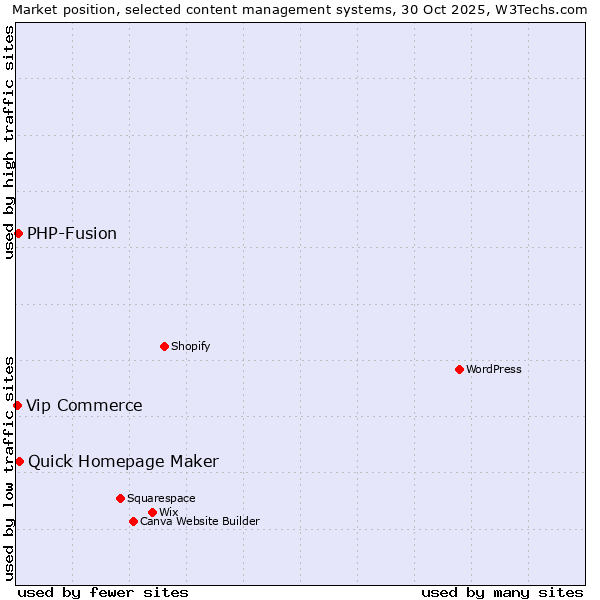 Market position of Quick Homepage Maker vs. PHP-Fusion vs. Vip Commerce