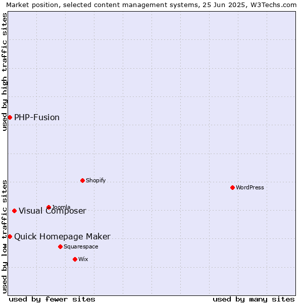 Market position of Visual Composer vs. Quick Homepage Maker vs. PHP-Fusion