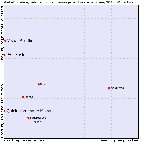 Market position of Visual Studio vs. Quick Homepage Maker vs. PHP-Fusion
