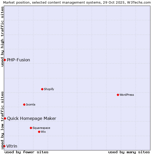 Market position of Quick Homepage Maker vs. PHP-Fusion vs. Vitrin