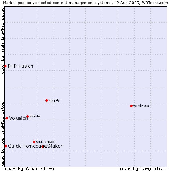 Market position of Volusion vs. Quick Homepage Maker vs. PHP-Fusion