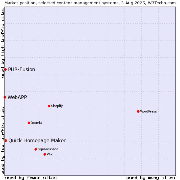 Market position of Quick Homepage Maker vs. PHP-Fusion vs. WebAPP