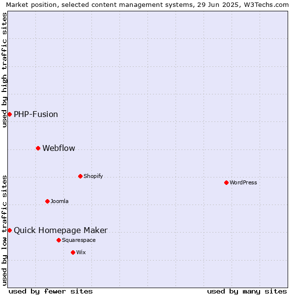 Market position of Webflow vs. Quick Homepage Maker vs. PHP-Fusion