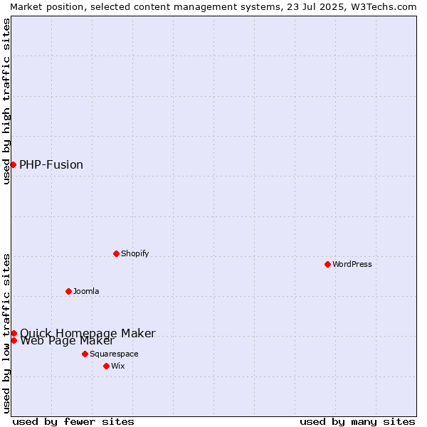 Market position of Quick Homepage Maker vs. Web Page Maker vs. PHP-Fusion