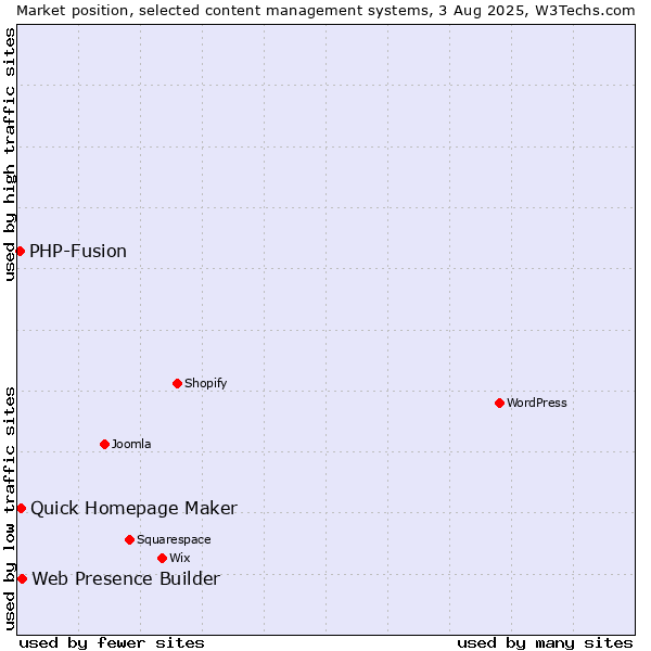 Market position of Web Presence Builder vs. Quick Homepage Maker vs. PHP-Fusion