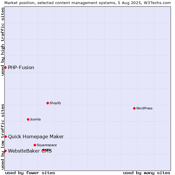 Market position of Quick Homepage Maker vs. PHP-Fusion vs. WebsiteBaker CMS