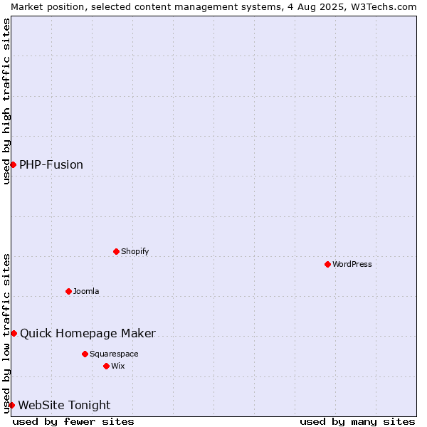Market position of Quick Homepage Maker vs. PHP-Fusion vs. WebSite Tonight
