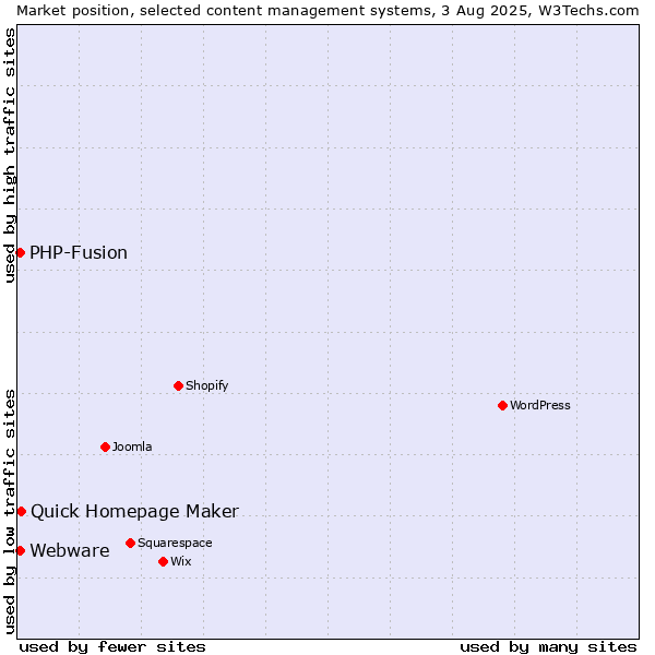 Market position of Quick Homepage Maker vs. PHP-Fusion vs. Webware